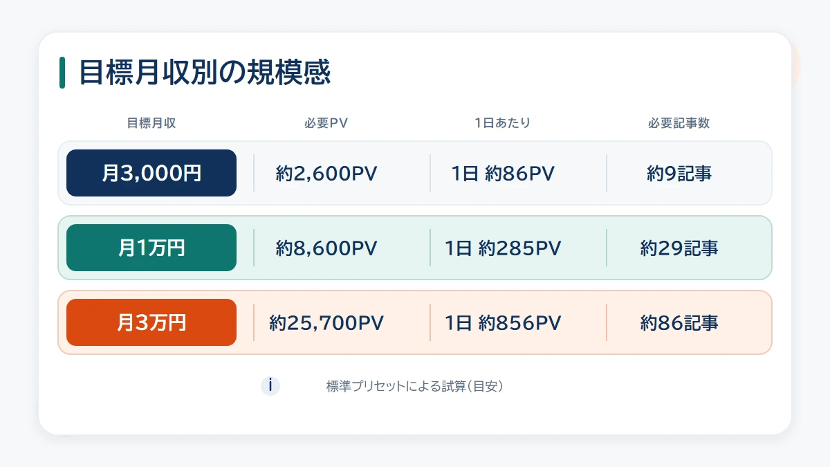 月3000円、1万円、3万円の目標別に必要PVと記事数を比較した図