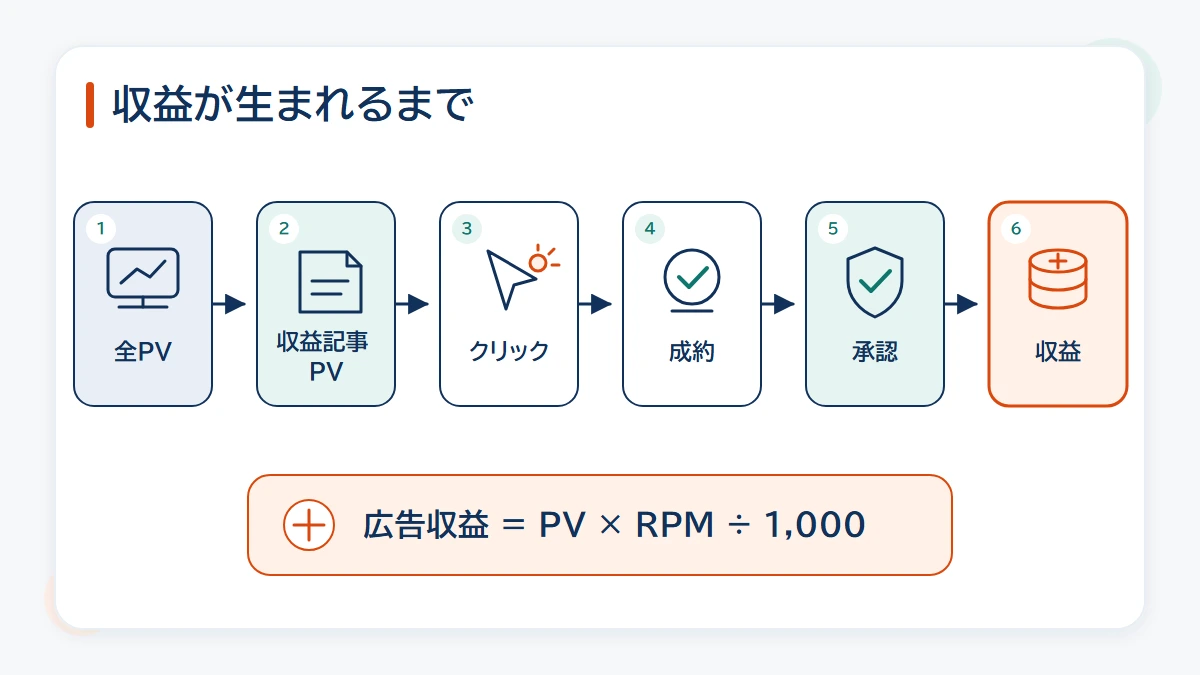 全PVから収益記事PV、クリック、成約、承認を経て収益になる計算の流れ