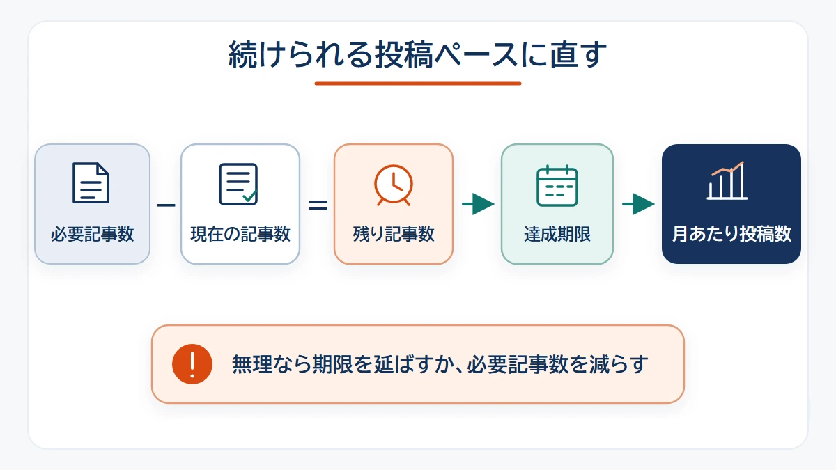 必要記事数と現在の記事数、達成期限から月あたり投稿数を逆算する図