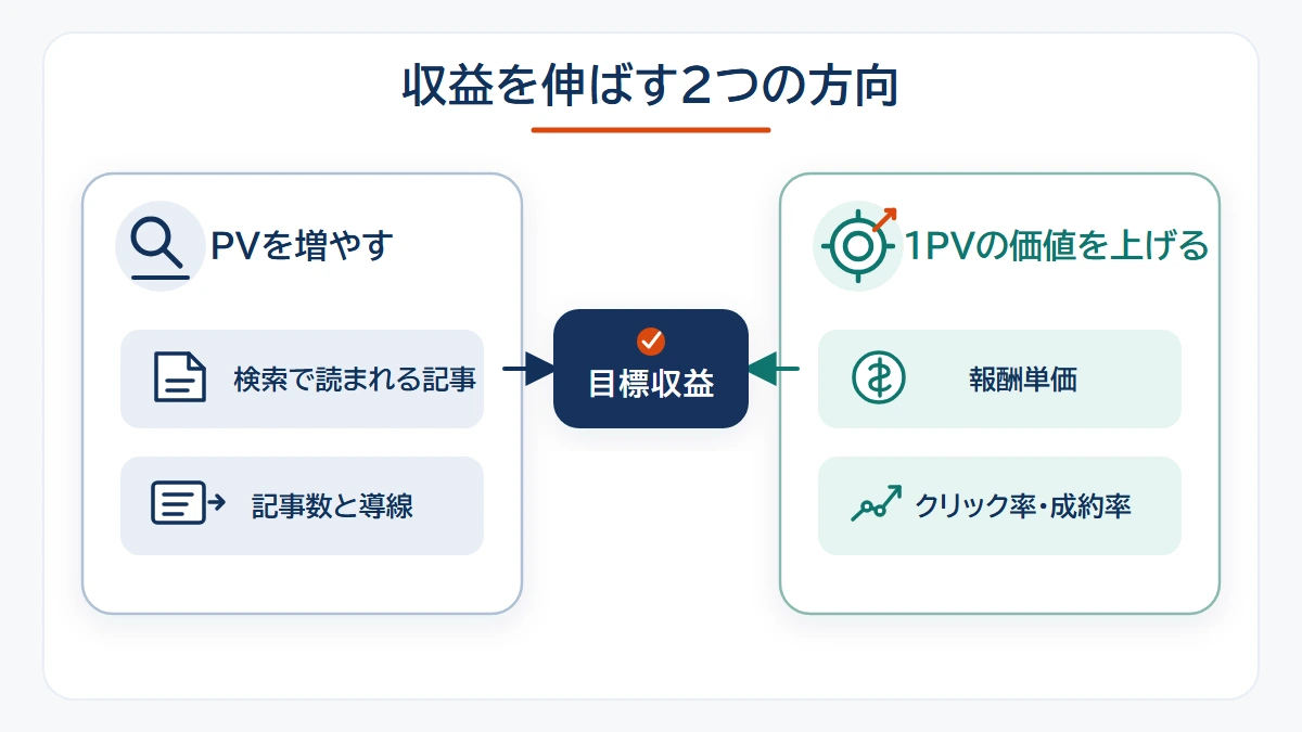 PVを増やす方法と1PVの価値を上げる方法を比較した図